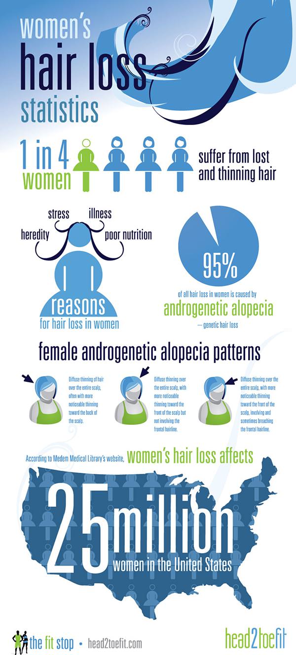 Women’s Hair Loss Statistics